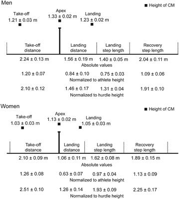 Biomechanics of World-Class Men and Women Hurdlers